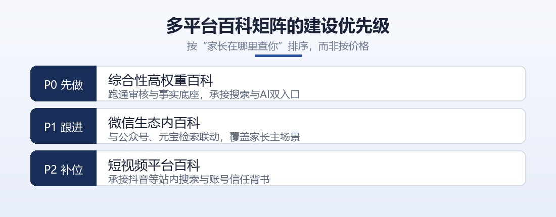 多平台百科矩阵建设优先级示意图