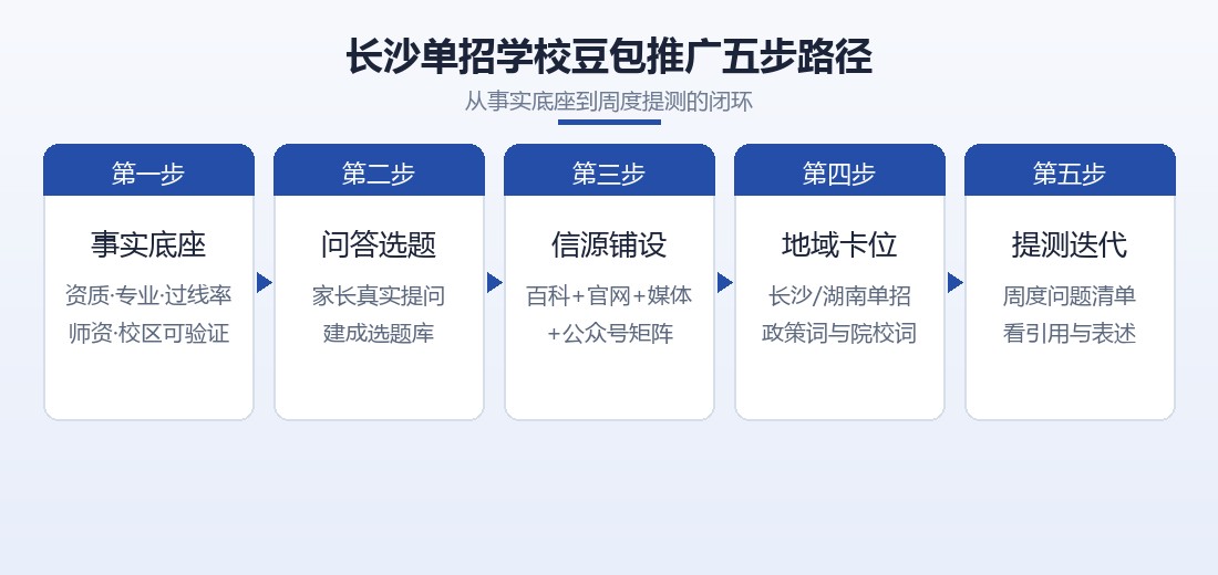 长沙单招学校豆包推广五步路径流程图