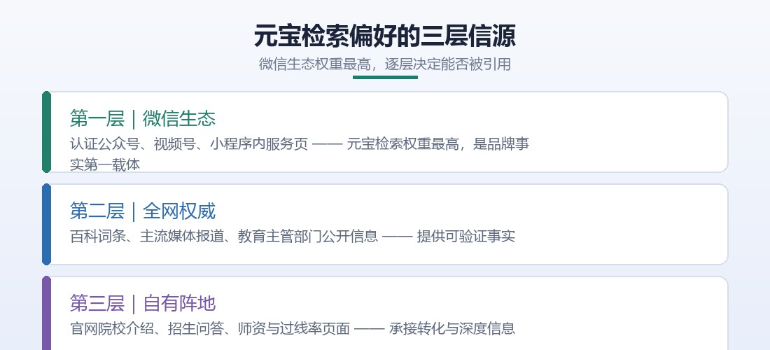 腾讯元宝检索偏好的三层信源结构图