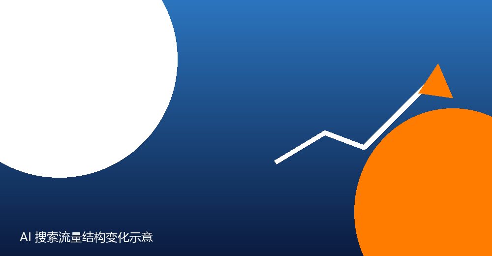 AI 搜索流量结构变化示意